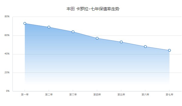 豐田卡羅拉分期付款首付多少 分期首付3萬(36期月供2149元)