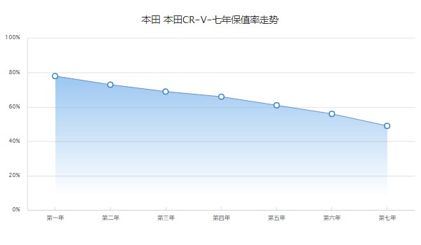 本田CRV2022新款報(bào)價(jià)及圖片 CRV沒有2022款車型(2023款售價(jià)18萬)