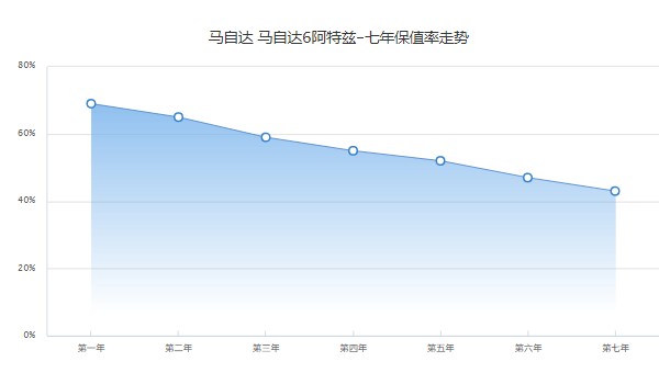 阿特茲2.5l藍天運動版落地價 藍天運動版落地20萬(二手價7萬)