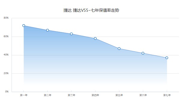 捷達(dá)vs5分期首付多少錢(qián) 分期首付2萬(wàn)(36期月供1814元)