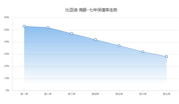 比亞迪海豚新能源汽車報價圖片 海豚活力版售價10萬(第七年保值率28%)