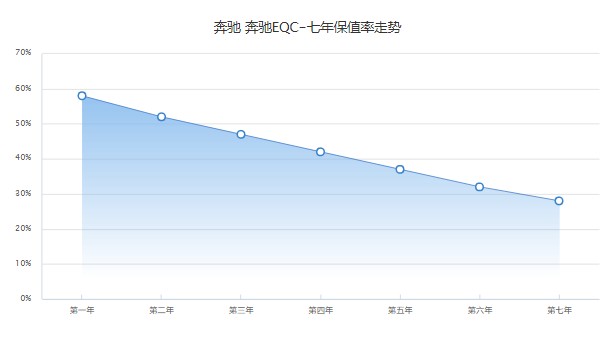 奔馳eqc保值嗎 第七年保值率28%(油耗影響保值率)