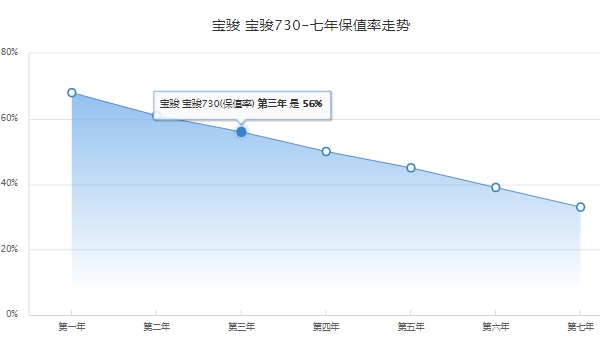 寶駿730油電混合動力價格 寶駿730油電混合動力新車售價