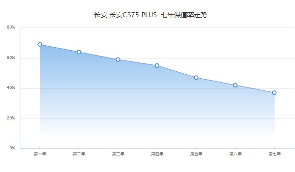 長(zhǎng)安cs75plus二手車多少錢 cs75plus二手價(jià)7萬(wàn)(表顯里程0.6萬(wàn)公里)