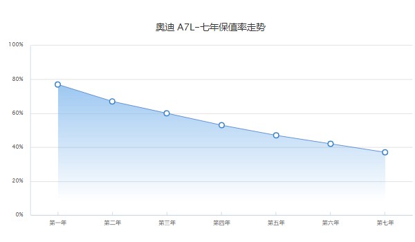 a7l奧迪2022款價格 2022款a7l售價41萬一輛(分期首付12萬)