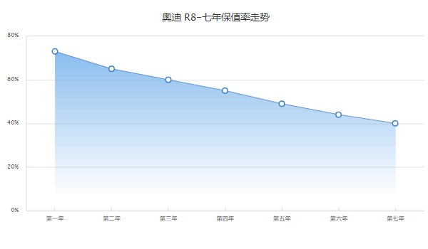 奧迪r8最新價(jià)格2022款 2022款?yuàn)W迪r8售價(jià)232萬(分期首付69萬)