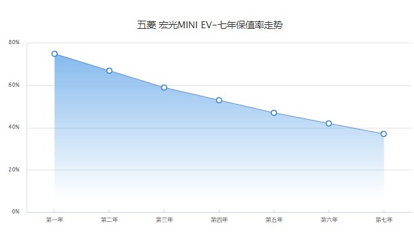 五菱宏光miniev保值率怎么樣 第七年保值率37%(品牌影響保值率)