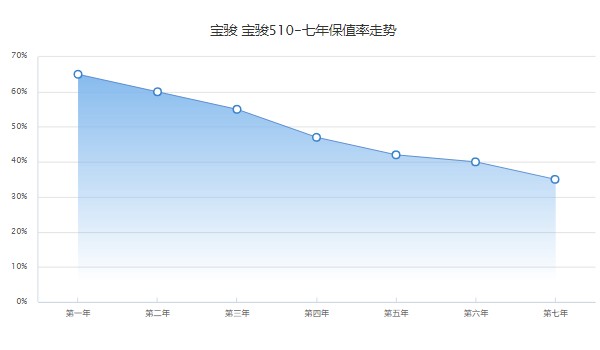 寶駿510自動擋全款落地價 自動擋全款落地7萬(分期首付1萬)