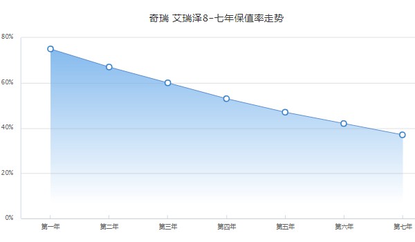 奇瑞艾瑞澤8保值率怎么樣 第七年保值率為37%(品牌影響保值率)