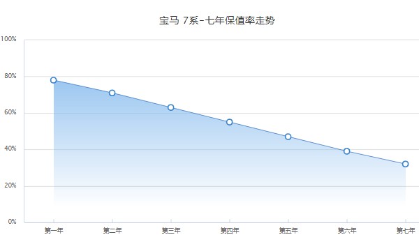 寶馬730分期可以首付多少 分期首付22萬(wàn)(36期月供15425元)