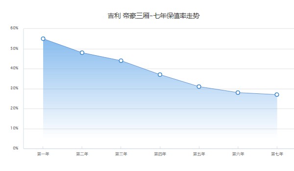 吉利帝豪分期付款首付款多少 分期首付2萬(wàn)(36期月供1565元)