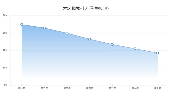 大眾攬境2022款最新款價(jià)格 攬境售價(jià)26萬(wàn)一輛(落地30萬(wàn))