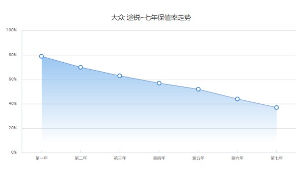 大眾途銳二手車報(bào)價(jià)及圖片價(jià)格 途銳二手價(jià)17萬(表顯里程9.48萬公里)