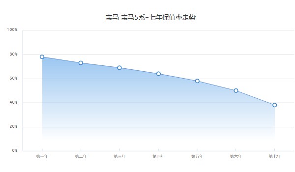 寶馬525li 價(jià)格2022款落地價(jià) 寶馬525li落地45萬(wàn)(二手價(jià)25萬(wàn))