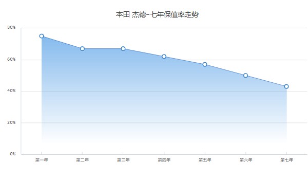 本田杰德保值率怎么樣 第七年保值率43%(品牌影響保值率)