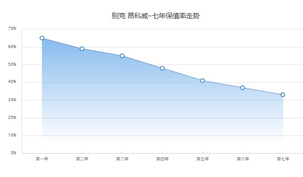 昂科威plus分期首付多少 分期首付5萬(wàn)(36期月供3656元)