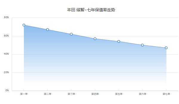 本田繽智二手車大概多少錢 繽智二手價7萬(表顯里程6.7萬公里)