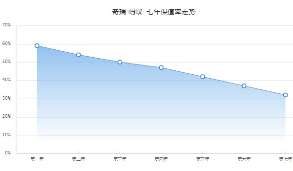 奇瑞小螞蟻分期月供多少錢 36期月供1534元(首付花費(fèi)22020元)