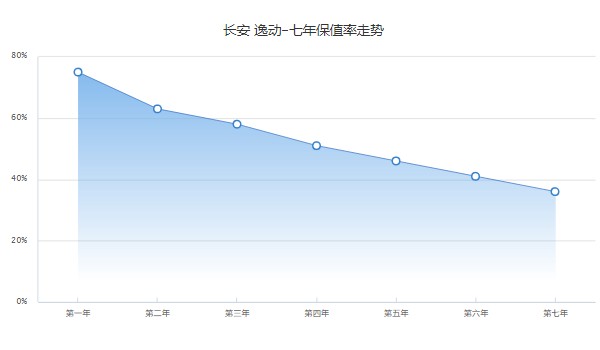 長安逸動二手車多少錢 逸動二手價3萬(表顯里程8.02萬公里)