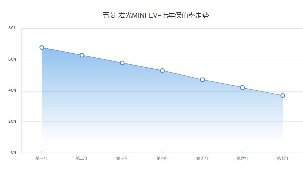 五菱mini二手車價格多少 五菱mini二手3萬(表顯里程1.31萬公里)