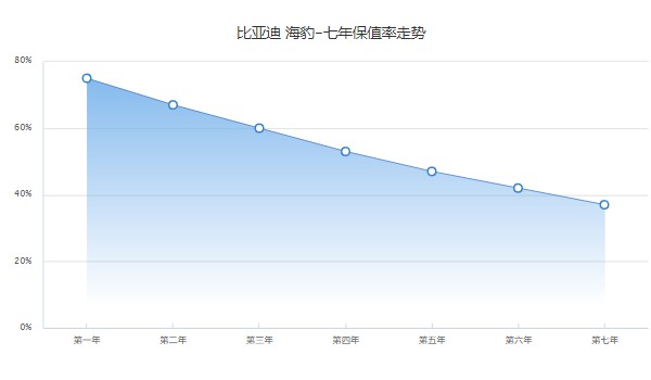 比亞迪海豹分期首付多少 分期首付6萬(36期月供4448元)