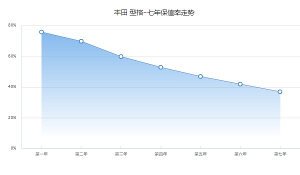 本田型格保值率怎么樣 第七年保值率37%(處于中等水平)