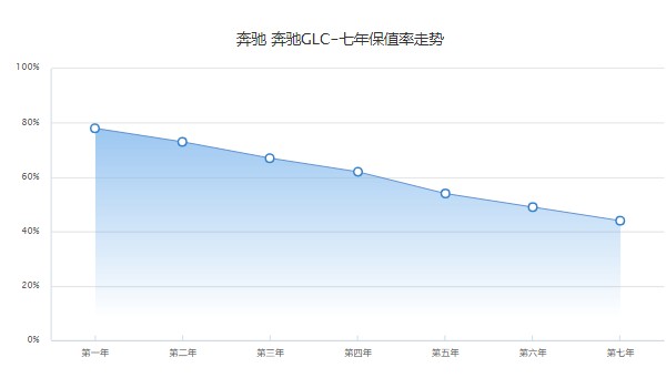 奔馳glc260二手車報(bào)價(jià)及圖片 二手glc260售價(jià)22萬(表顯里程6.35萬公里)