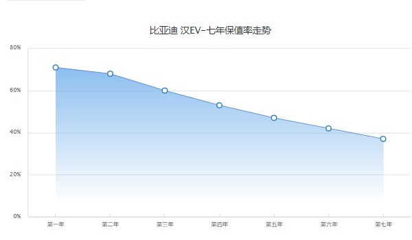 比亞迪漢ev分期首付多少錢 分期首付8萬(36期月供5639元)