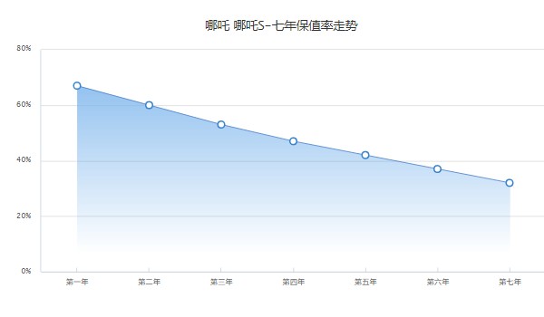 哪吒s2022款電動汽車報(bào)價(jià) 哪吒s2022款19萬一輛(第七年保值率32%)