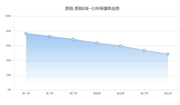 奔馳e級(jí)二手車(chē)價(jià)格多少 奔馳e級(jí)二手價(jià)17萬(wàn)(表顯里程3.73萬(wàn)公里)