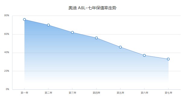 奧迪a8l二手車報(bào)價(jià)及圖片 a8l二手價(jià)30萬(表顯里程10.11萬公里)