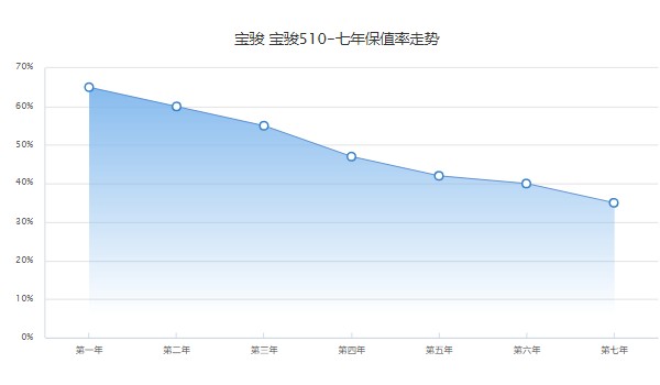 寶駿510新款自動擋落地多少錢 寶駿510自動擋落地7萬(分期首付1萬)