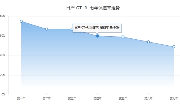 gtr多少錢一輛 車輛售價(jià)162.8萬元到172.8萬元（是屬于一款硬頂跑車）