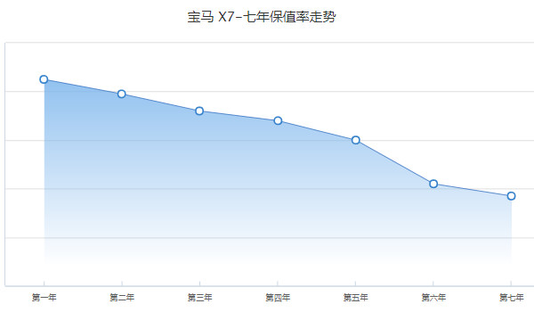 寶馬x7售價(jià)多少萬 2022款x7售價(jià)100萬元(落地111萬)