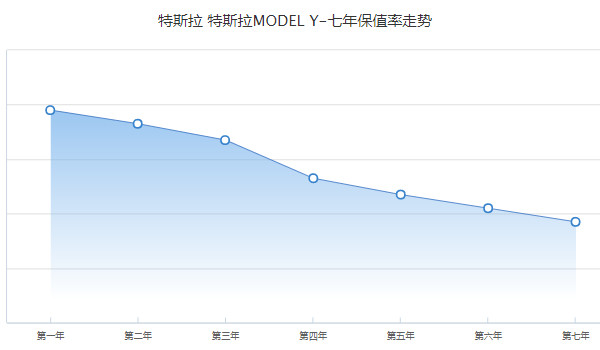 特斯拉model y分期首付多少 分期首付8萬(36期月供6038元)