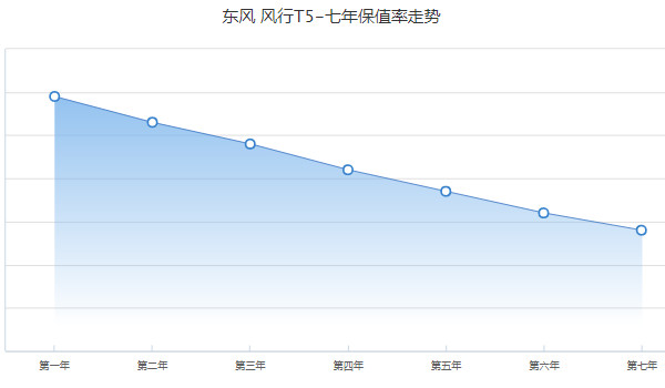 東風(fēng)風(fēng)行t5報價及圖片 2022款風(fēng)行t5售價6萬(落地價7萬)