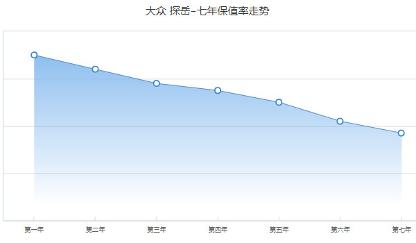 大眾探岳二手車(chē)多少錢(qián)一輛 二手探岳售價(jià)13萬(wàn)(表顯里程5.91萬(wàn)公里)