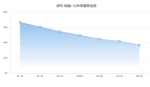 吉利繽越保值率怎么樣 第七年保值率為37%(品牌影響保值率)