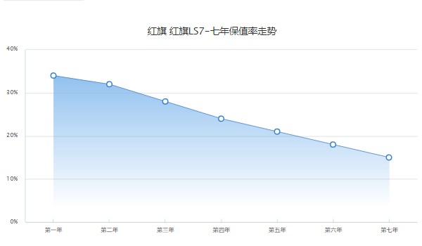 紅旗ls7分期首付多少錢 分期首付40萬(wàn)(36期月供28547元)