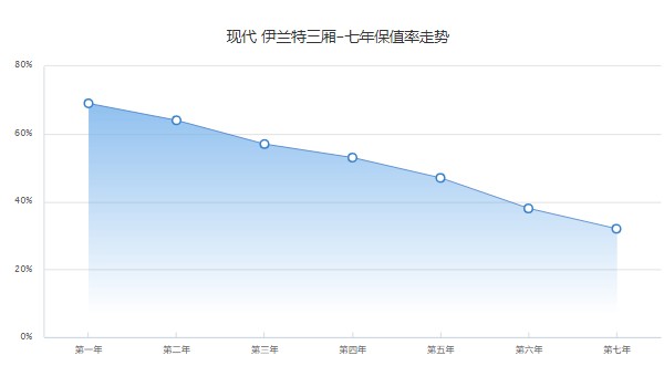 現(xiàn)代伊蘭特2022款報價及圖片 2022款伊蘭特售價8萬(分期首付2萬)