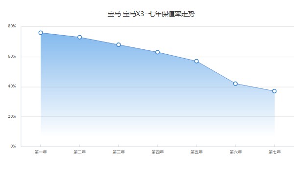 寶馬x3二手車價格及圖片 二手寶馬x3售價25萬(表顯里程1.95萬公里)