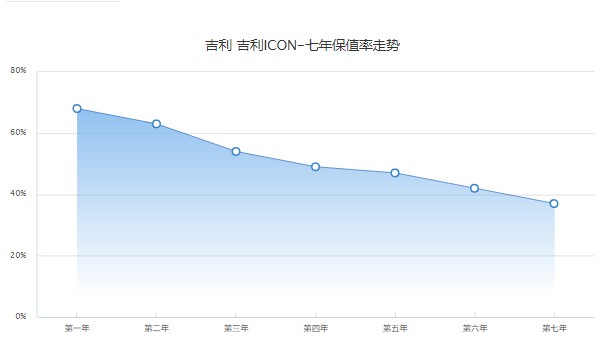 吉利icon二手多少錢一輛 二手吉利icon售價5萬(表顯里程2.5萬公里)