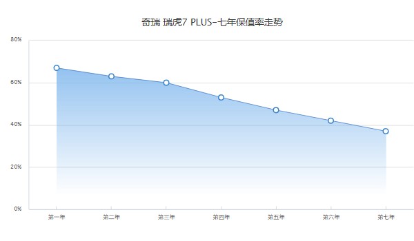 瑞虎7plus保值率怎么樣 第七年保值率37%(油耗影響保值率)