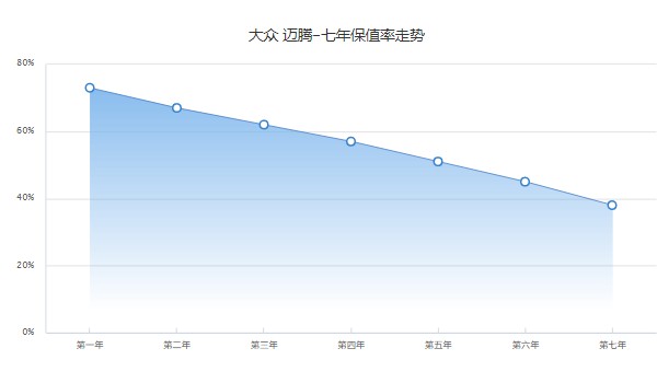 大眾邁騰二手車價(jià)格多少 二手邁騰售價(jià)13萬(wàn)(表顯里程5.32萬(wàn)公里)