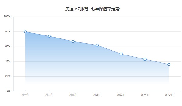 奧迪a7分期每個月還多少 每月月供還款12244元(首付17萬)