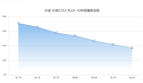 長(zhǎng)安cs55plus二手車(chē)價(jià)格 cs55plus二手價(jià)4萬(wàn)(表顯里程1.1萬(wàn)公里)