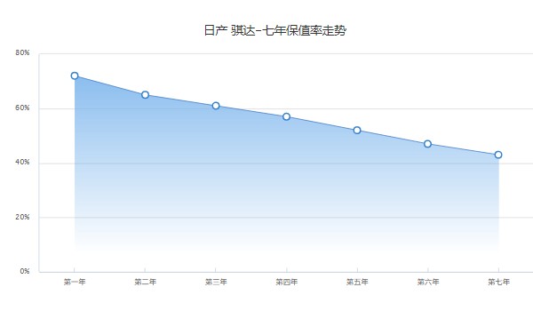 日產(chǎn)騏達(dá)二手車(chē)價(jià)格圖片 二手騏達(dá)售價(jià)3萬(wàn)(表顯里程8.27萬(wàn)公里)