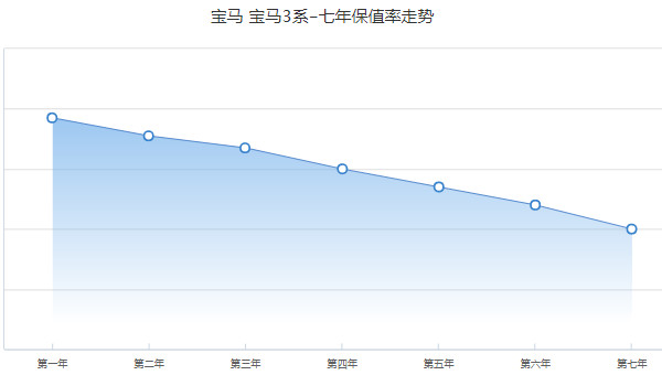 寶馬3系二手車價格 二手3系售價14萬(表顯里程2.37萬公里)