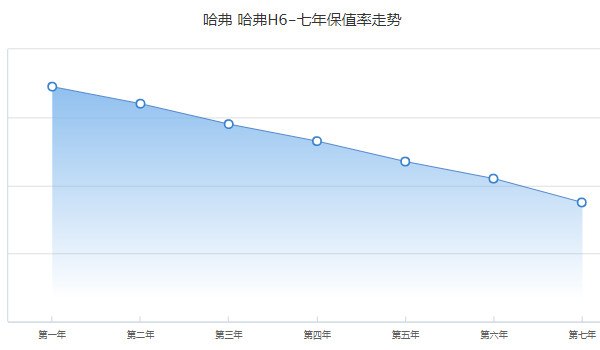 哈弗h6分期首付多少錢 分期首付3萬(36期月供2234元)