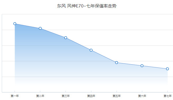 風(fēng)神e70二手車多少錢 二手風(fēng)神e70售價5萬(表顯里程5.5萬公里)